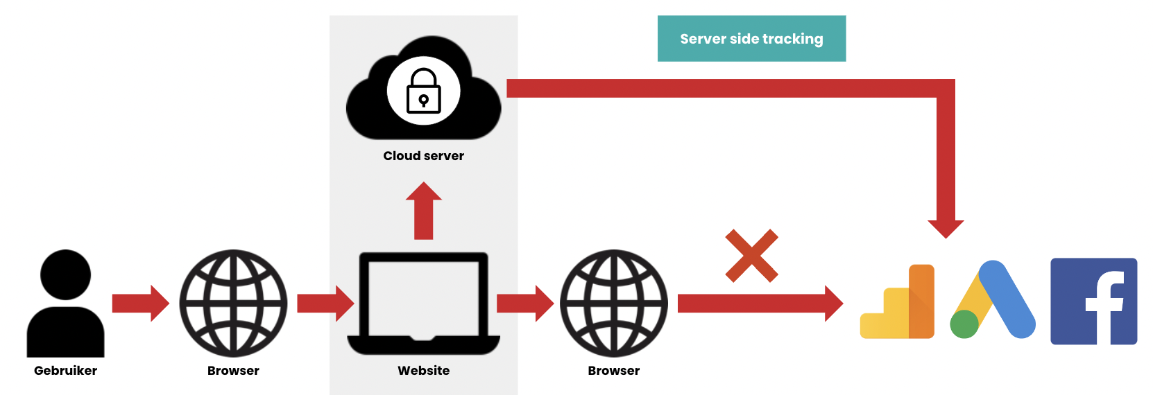 Serverside tracking