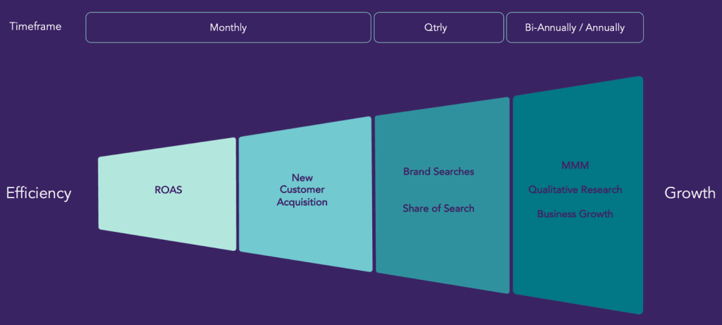 From Efficiency To Growth model