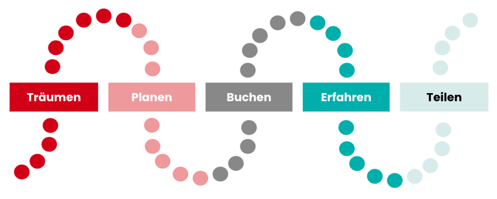 Die 5 Phasen der Reise Schaubild und Diagram