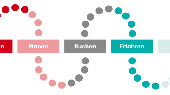 Die 5 Phasen der Reise Schaubild und Diagram