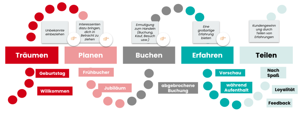 Übersicht 5 Phasen der Reise
