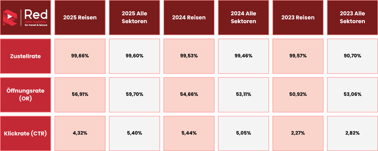 Infografik: E-Mail-Kennzahlen 2025 für die Reisebranche – Zustellrate, Öffnungsrate und CTR im Überblick