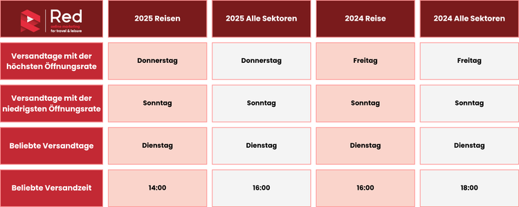 Grafik: Bester Versandtag und Versandzeit im Email-Benchmark 2026 – Reisebranche sendet optimal donnerstags um 14 Uhr