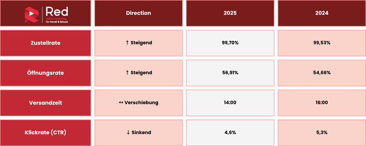 Infografik: Was der Email-Benchmark 2026 für die Reisebranche bedeutet – Von Sichtbarkeit zur Aktivierung